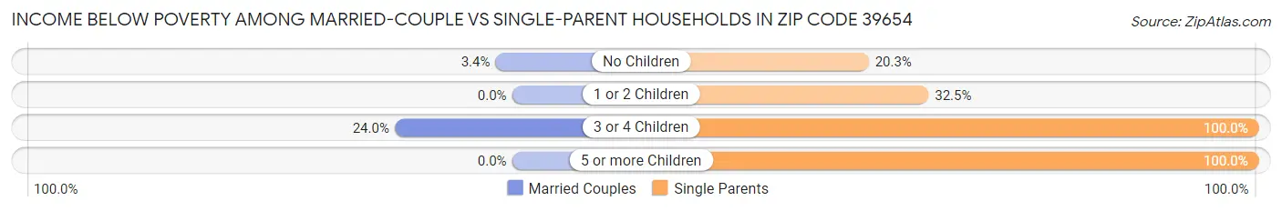 Income Below Poverty Among Married-Couple vs Single-Parent Households in Zip Code 39654