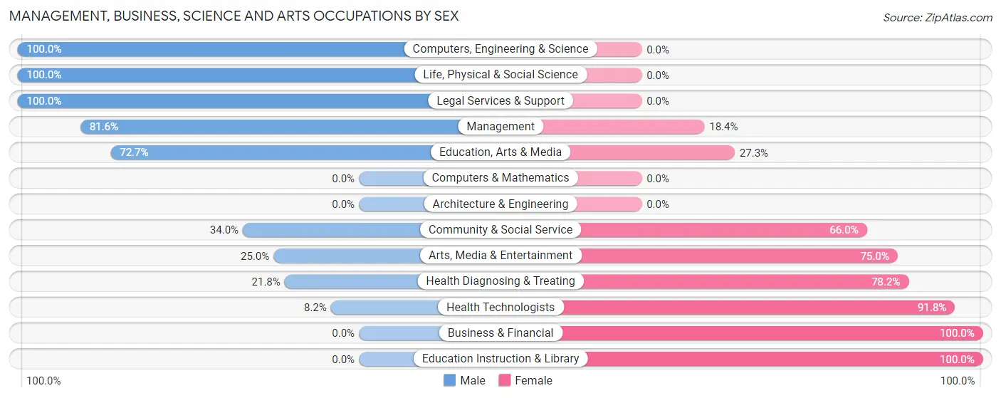 Management, Business, Science and Arts Occupations by Sex in Zip Code 39654