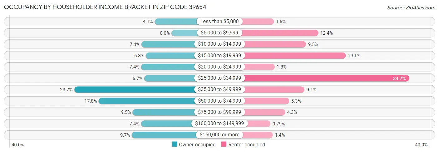 Occupancy by Householder Income Bracket in Zip Code 39654