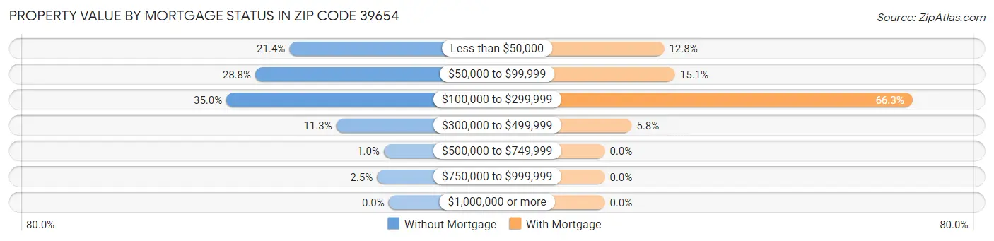 Property Value by Mortgage Status in Zip Code 39654