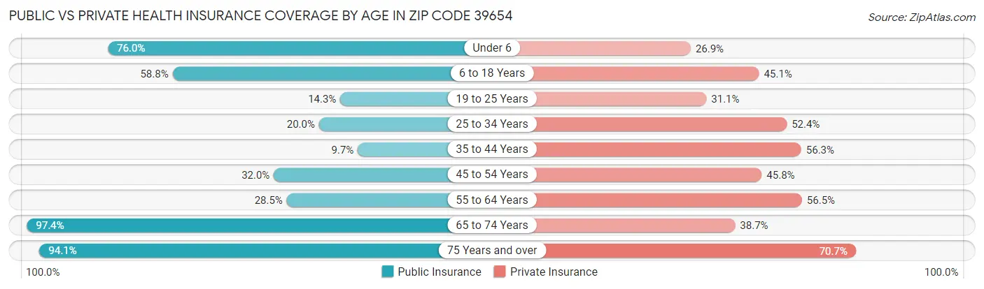 Public vs Private Health Insurance Coverage by Age in Zip Code 39654