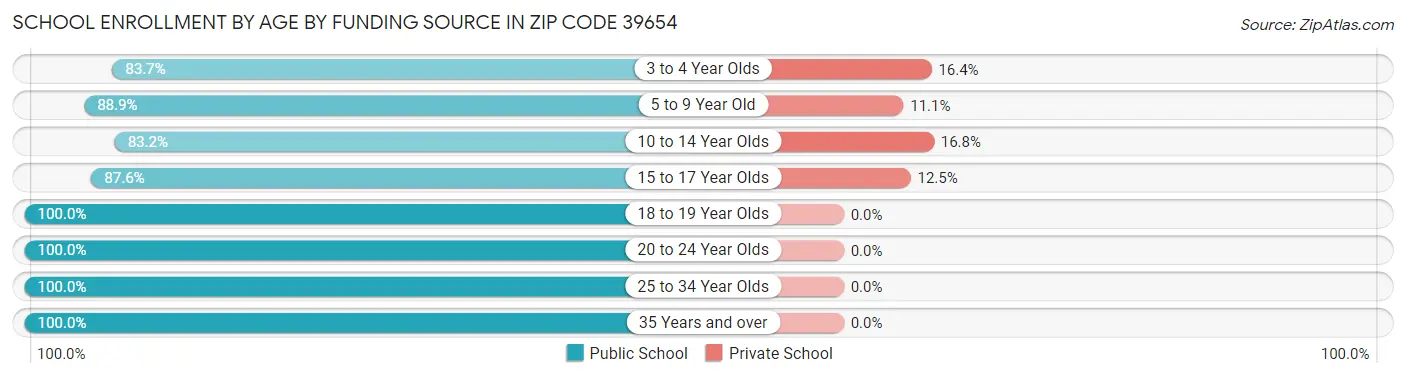 School Enrollment by Age by Funding Source in Zip Code 39654