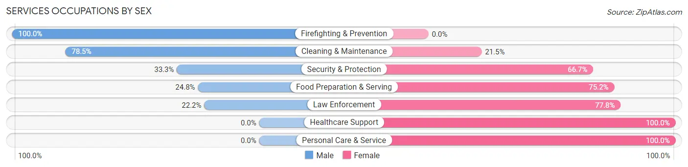 Services Occupations by Sex in Zip Code 39654