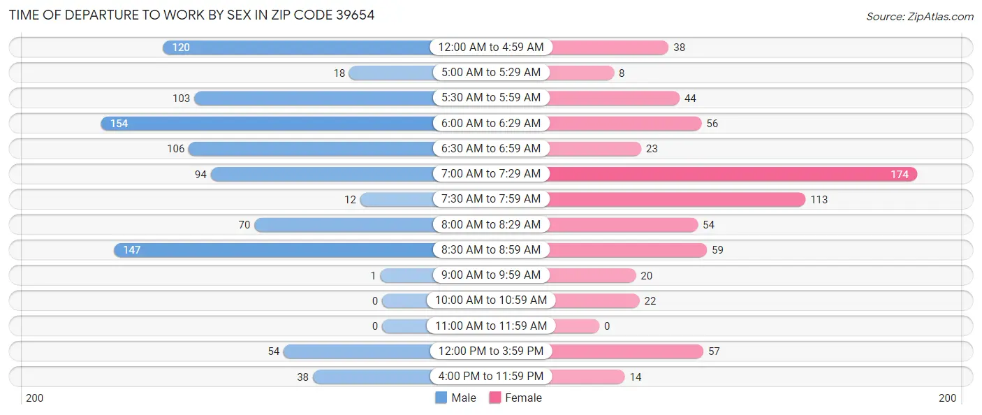 Time of Departure to Work by Sex in Zip Code 39654