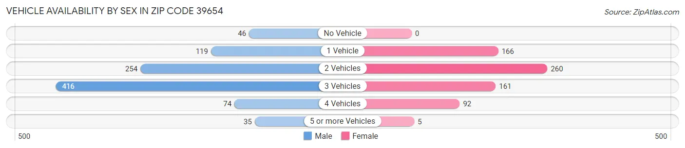 Vehicle Availability by Sex in Zip Code 39654