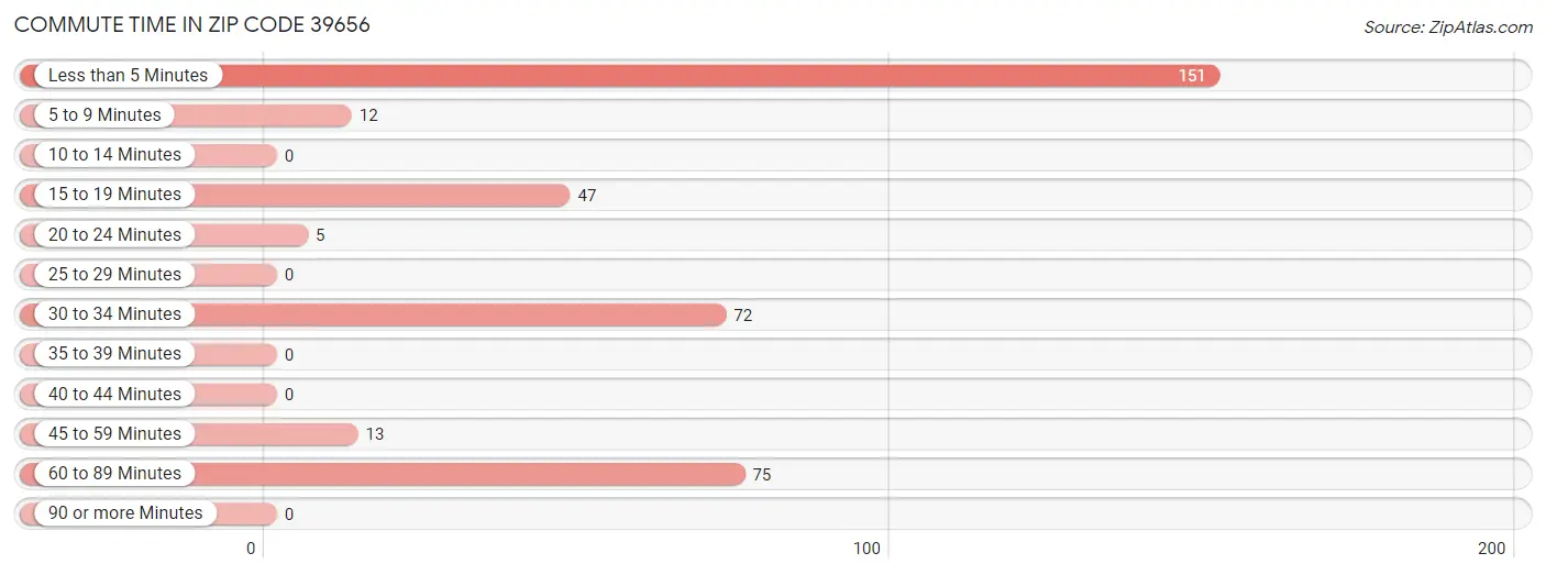 Commute Time in Zip Code 39656