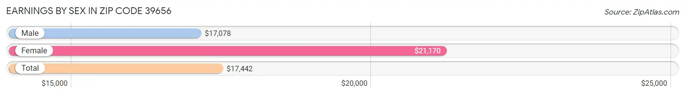 Earnings by Sex in Zip Code 39656