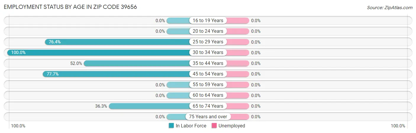 Employment Status by Age in Zip Code 39656