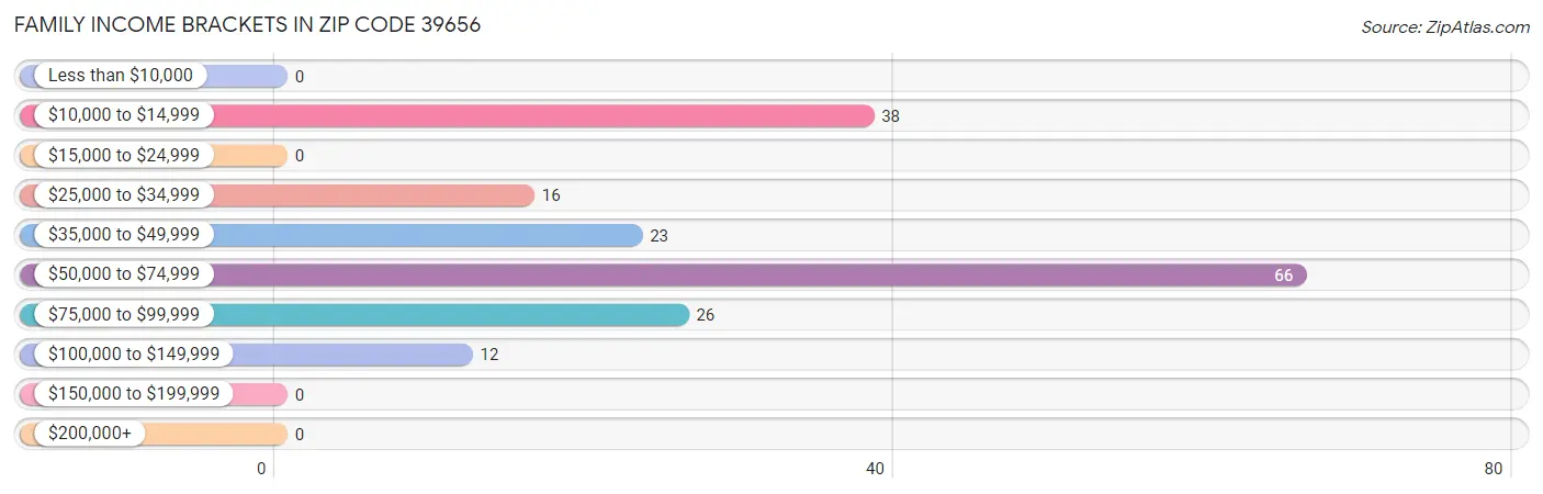 Family Income Brackets in Zip Code 39656