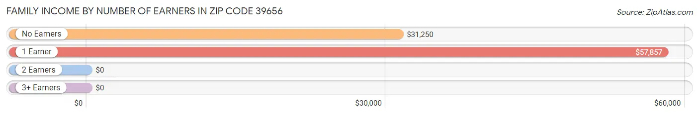 Family Income by Number of Earners in Zip Code 39656