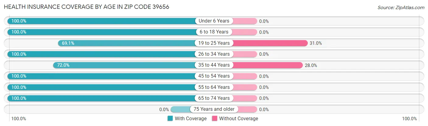 Health Insurance Coverage by Age in Zip Code 39656