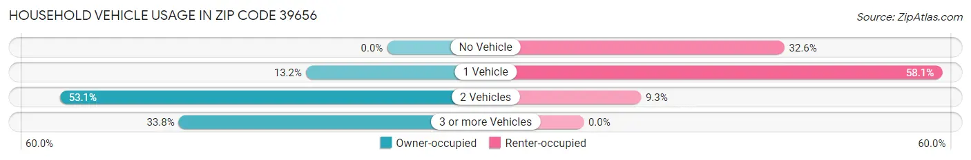 Household Vehicle Usage in Zip Code 39656