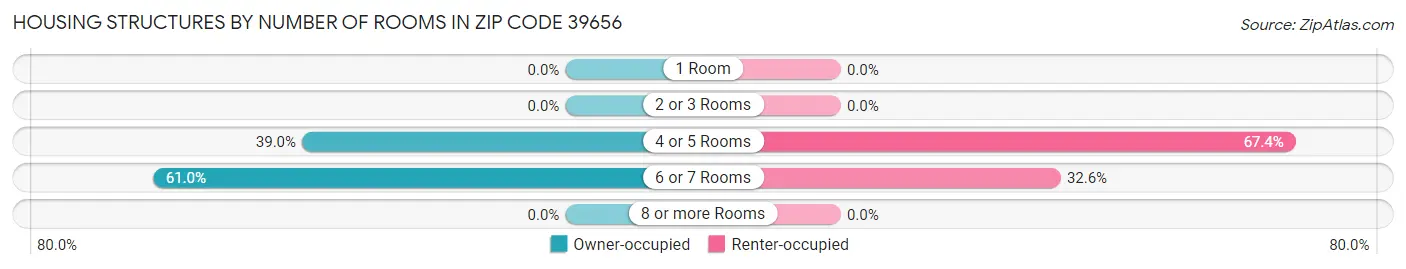 Housing Structures by Number of Rooms in Zip Code 39656