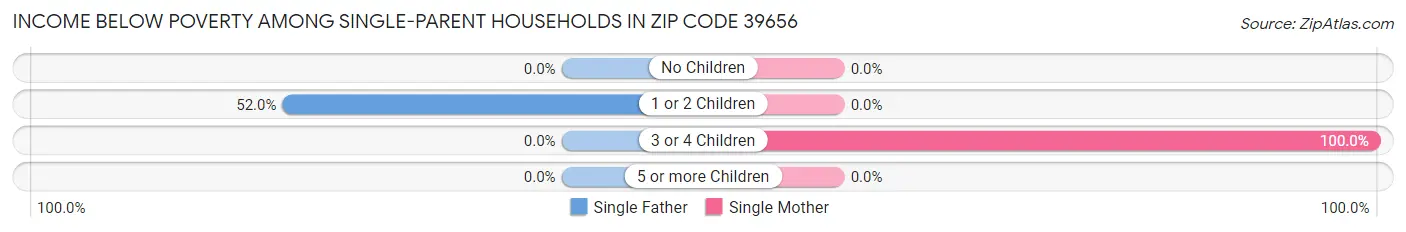 Income Below Poverty Among Single-Parent Households in Zip Code 39656