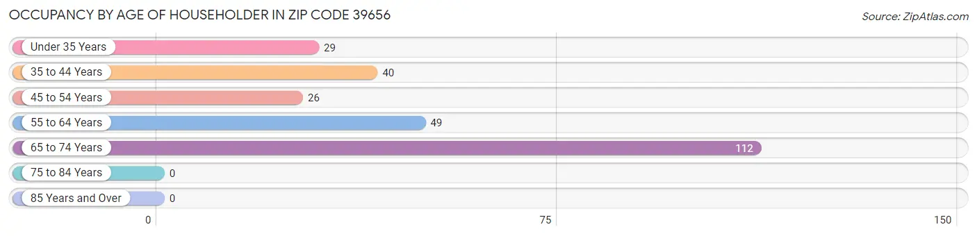 Occupancy by Age of Householder in Zip Code 39656