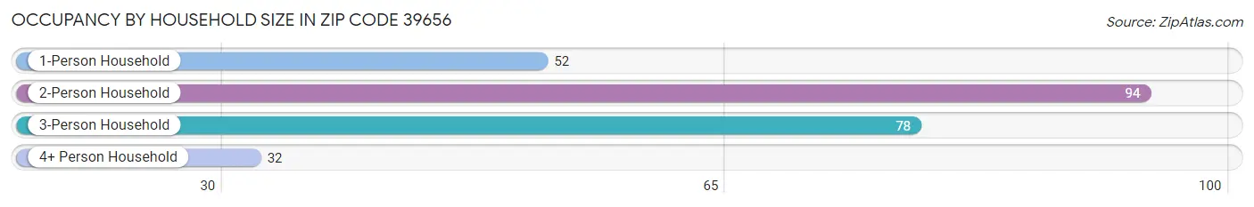 Occupancy by Household Size in Zip Code 39656