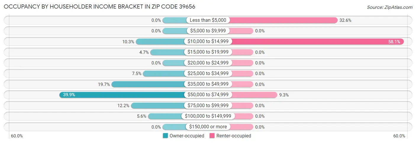 Occupancy by Householder Income Bracket in Zip Code 39656