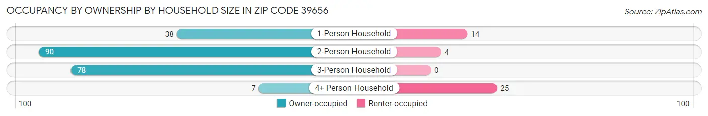 Occupancy by Ownership by Household Size in Zip Code 39656