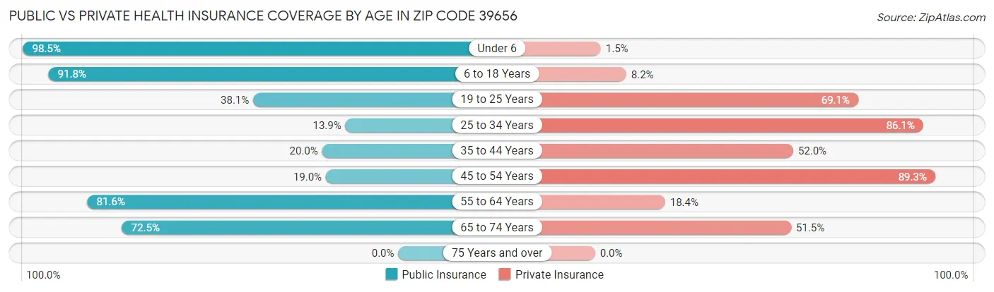 Public vs Private Health Insurance Coverage by Age in Zip Code 39656