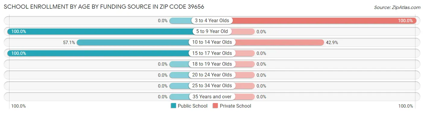 School Enrollment by Age by Funding Source in Zip Code 39656