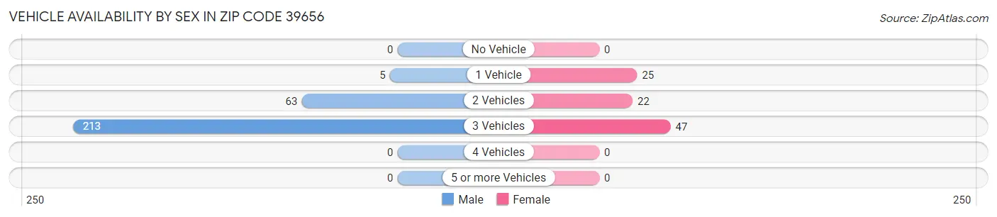 Vehicle Availability by Sex in Zip Code 39656
