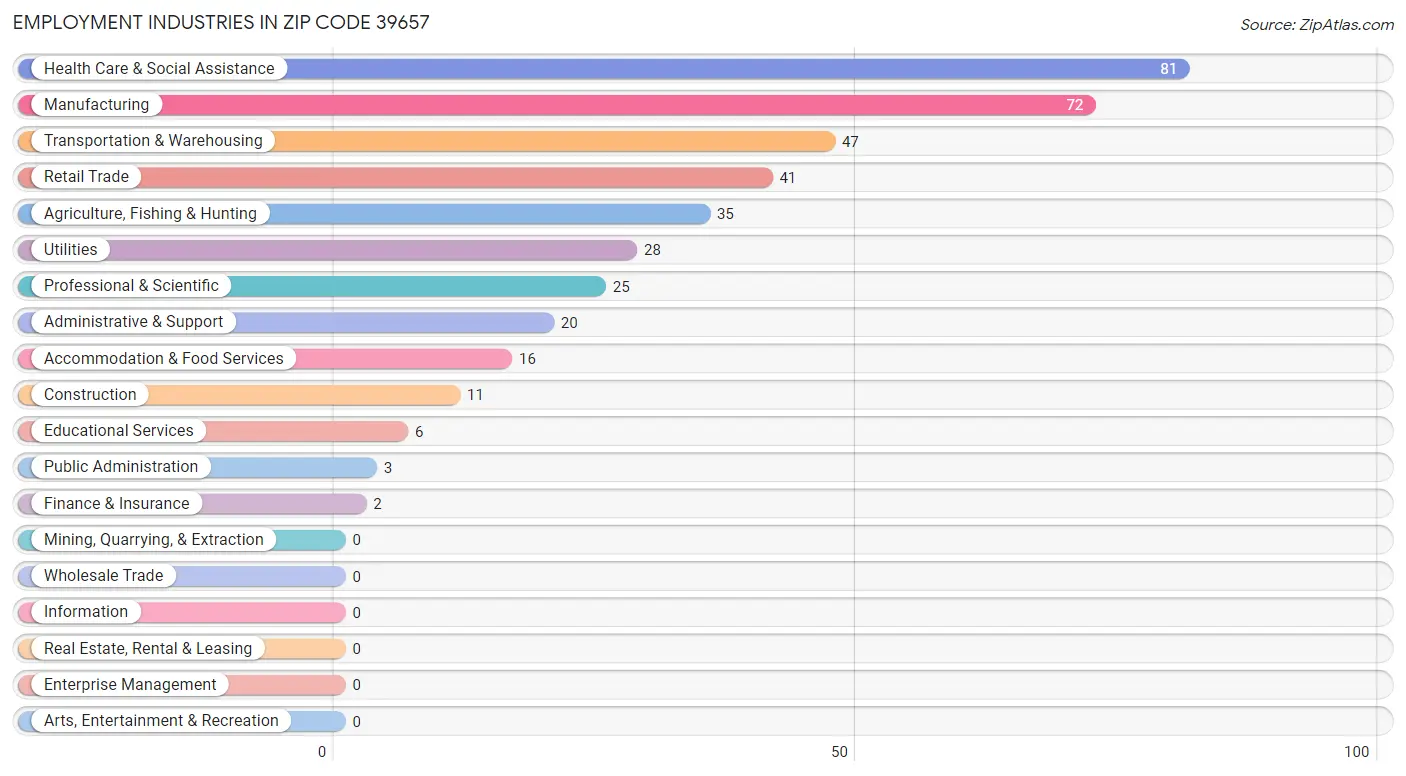 Employment Industries in Zip Code 39657