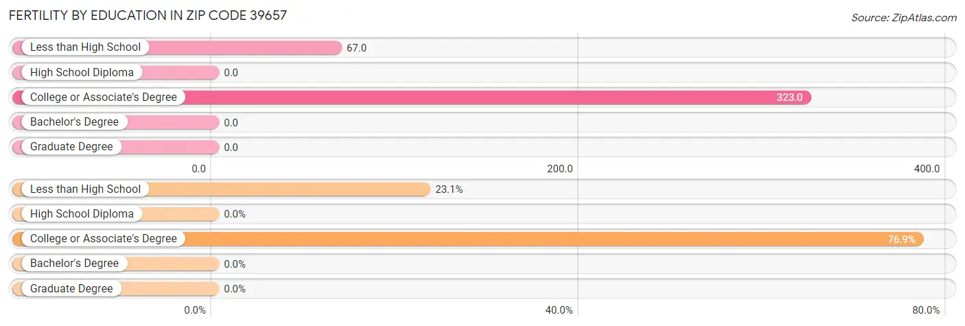 Female Fertility by Education Attainment in Zip Code 39657