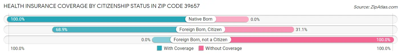 Health Insurance Coverage by Citizenship Status in Zip Code 39657