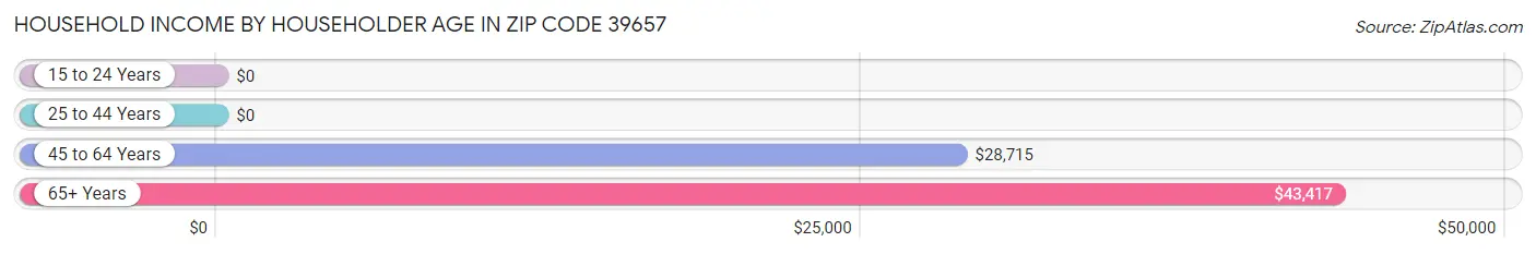 Household Income by Householder Age in Zip Code 39657