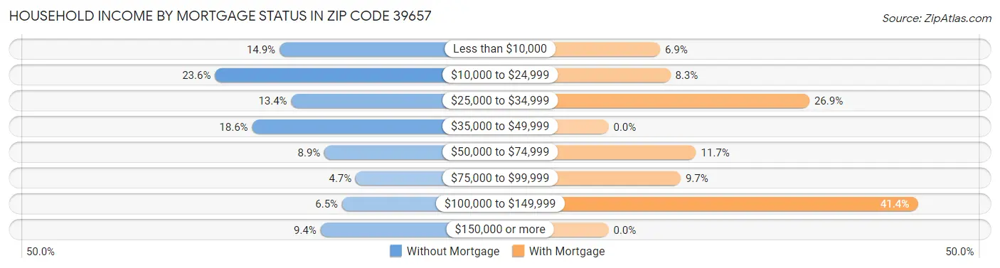 Household Income by Mortgage Status in Zip Code 39657