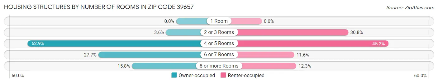 Housing Structures by Number of Rooms in Zip Code 39657
