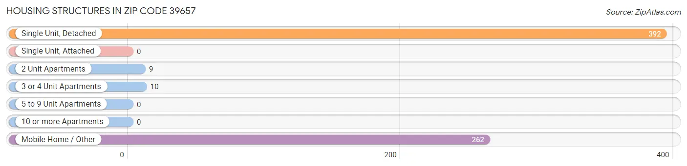 Housing Structures in Zip Code 39657