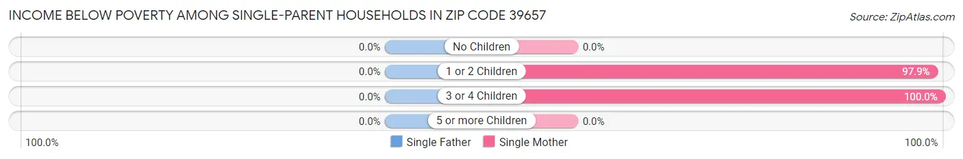 Income Below Poverty Among Single-Parent Households in Zip Code 39657