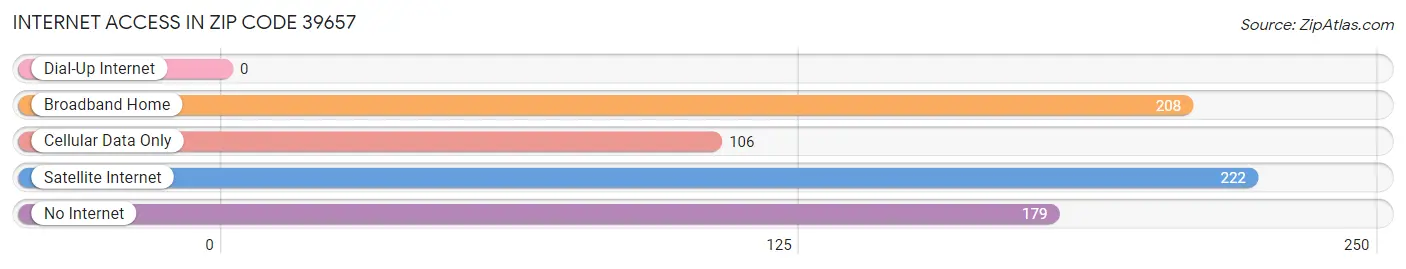 Internet Access in Zip Code 39657