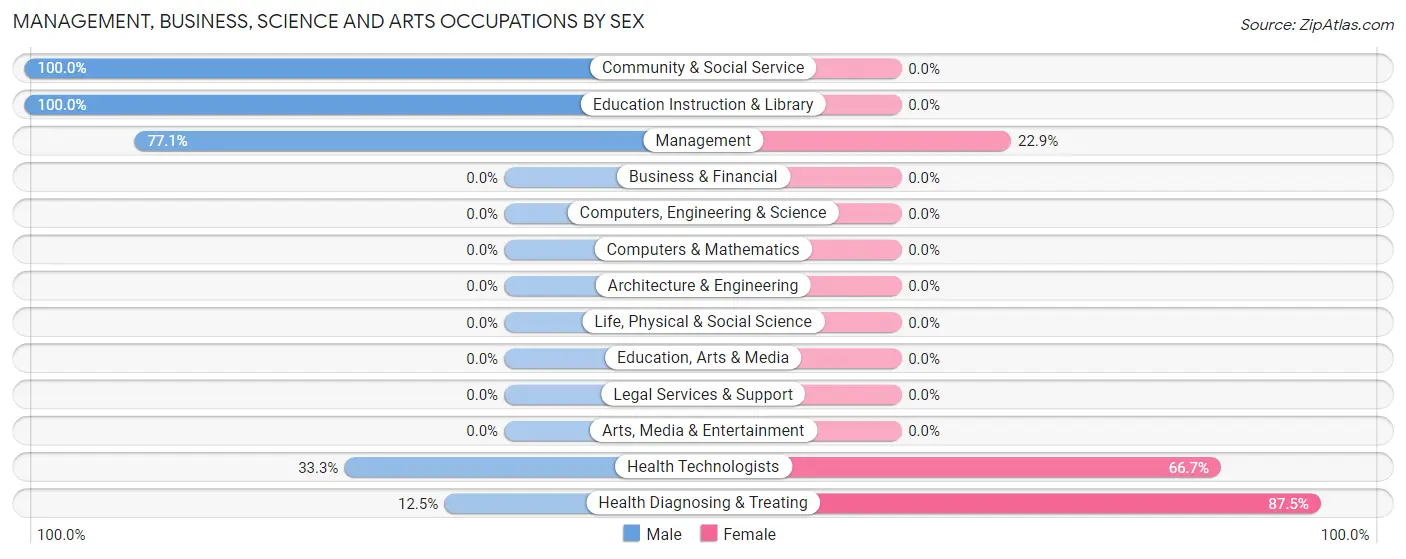 Management, Business, Science and Arts Occupations by Sex in Zip Code 39657