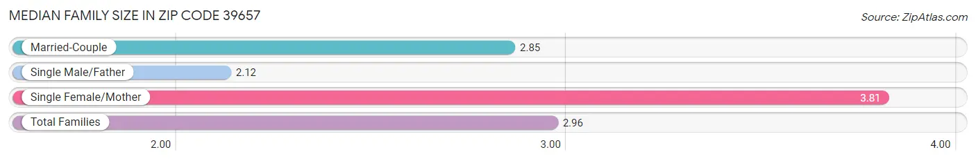 Median Family Size in Zip Code 39657