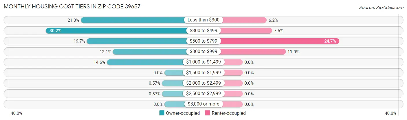 Monthly Housing Cost Tiers in Zip Code 39657