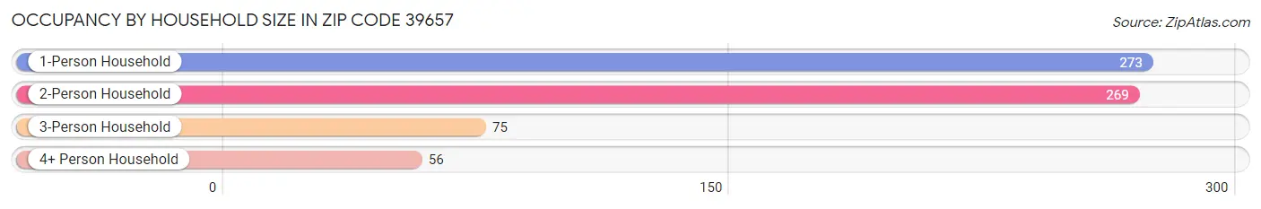 Occupancy by Household Size in Zip Code 39657