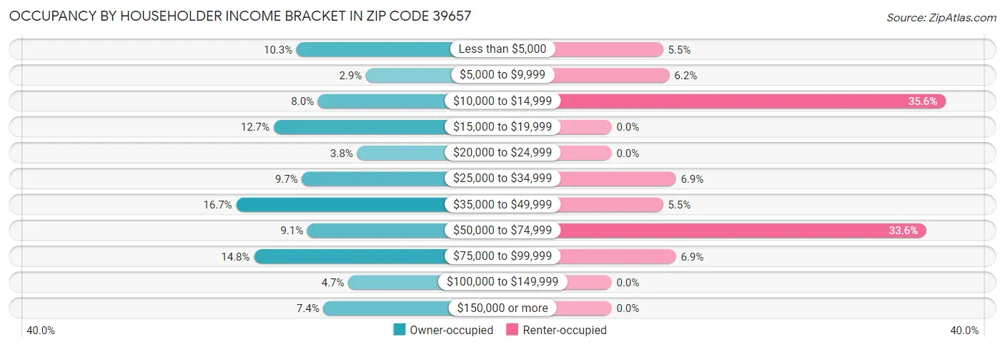 Occupancy by Householder Income Bracket in Zip Code 39657