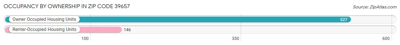 Occupancy by Ownership in Zip Code 39657