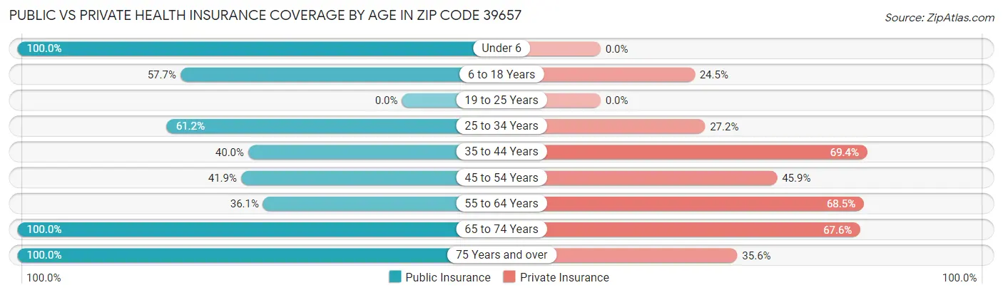 Public vs Private Health Insurance Coverage by Age in Zip Code 39657
