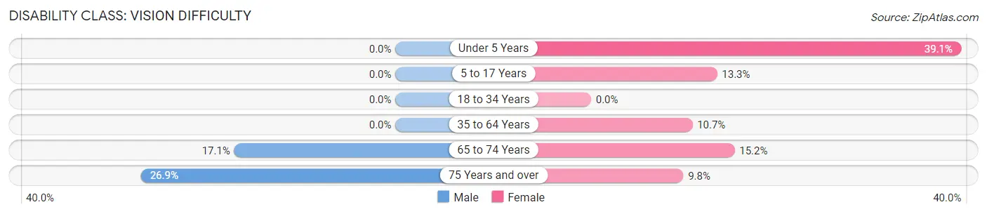 Disability in Zip Code 39657: <span>Vision Difficulty</span>