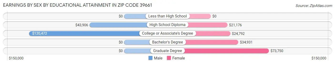 Earnings by Sex by Educational Attainment in Zip Code 39661