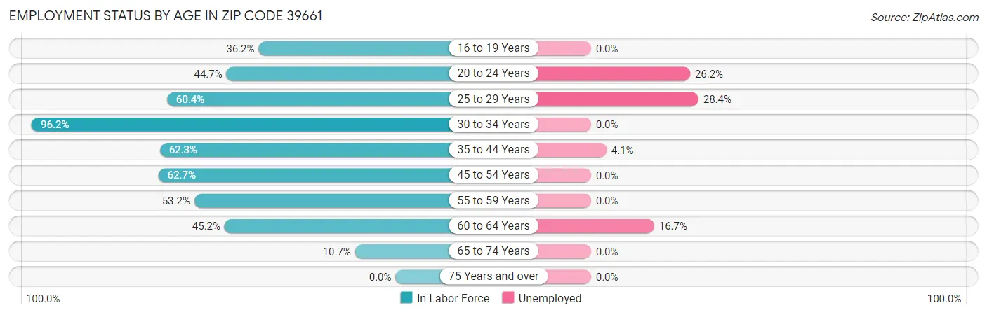 Employment Status by Age in Zip Code 39661