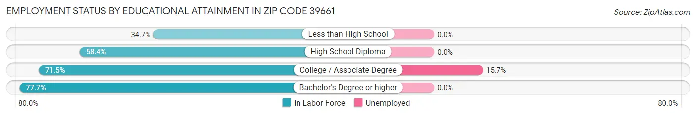 Employment Status by Educational Attainment in Zip Code 39661