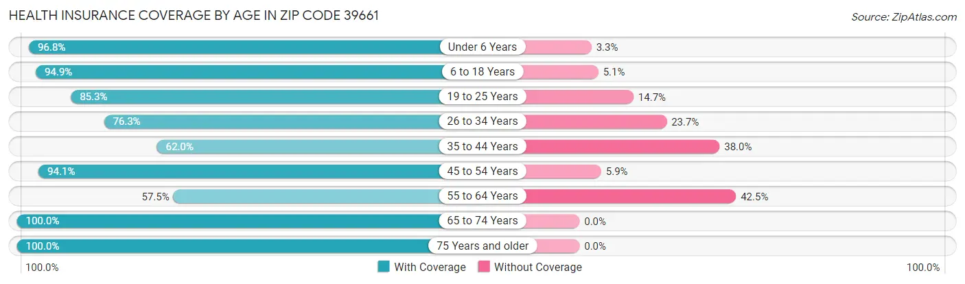Health Insurance Coverage by Age in Zip Code 39661