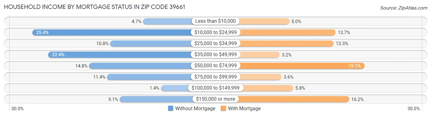 Household Income by Mortgage Status in Zip Code 39661
