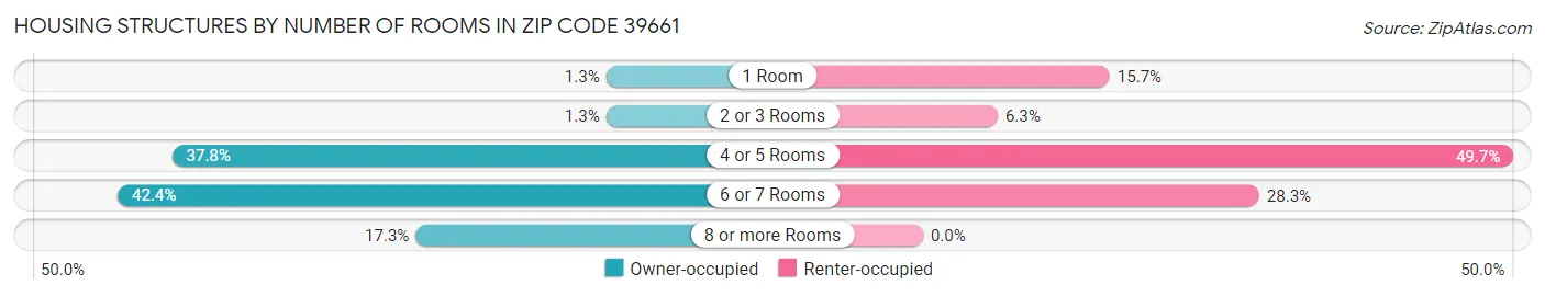 Housing Structures by Number of Rooms in Zip Code 39661