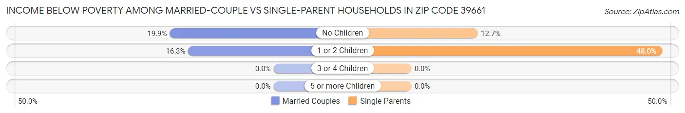 Income Below Poverty Among Married-Couple vs Single-Parent Households in Zip Code 39661