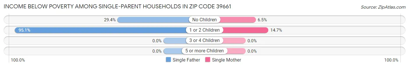 Income Below Poverty Among Single-Parent Households in Zip Code 39661